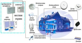 Проектирование охранной сигнализации в Верхней Пышме — разработка, услуги и стоимость от 4925 руб., Видео